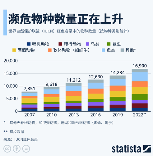 濒危物种数量正在上升