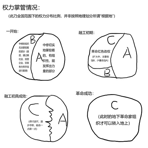 权力掌管情况