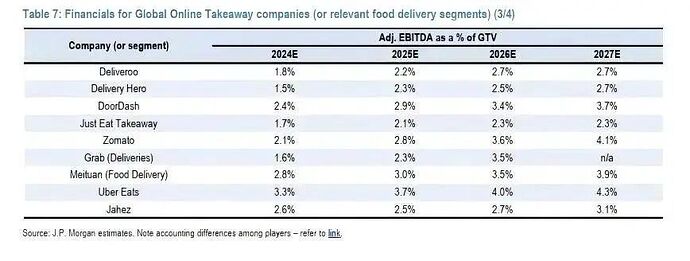 全球外卖平台公开利润率