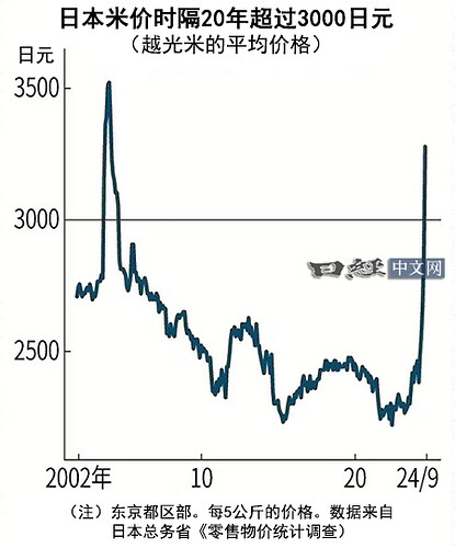 日本米价