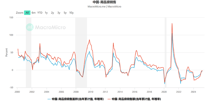 中国商品房销售