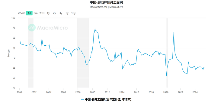 中国房地产新开工面积
