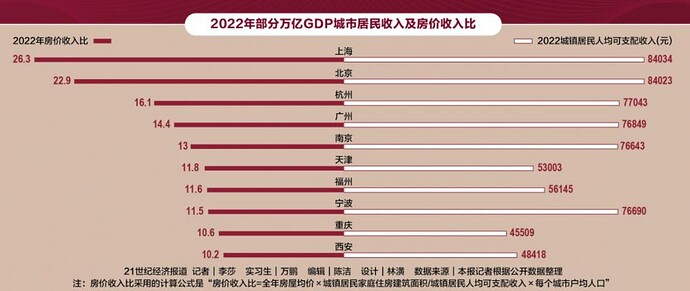 2022房价收入比