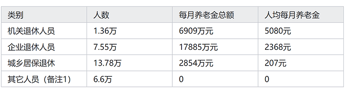 养老金表格