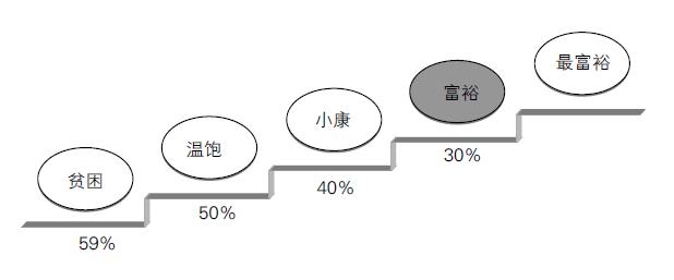 恩格尔系数